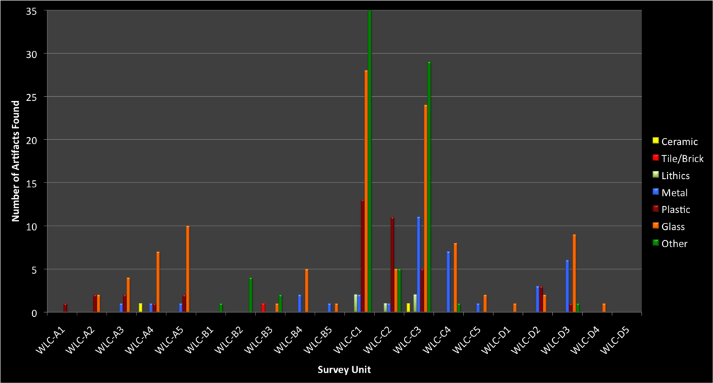 Women's League Cabin site finds broken up by survey unit. Note that 'other' for C1 has a total artifact number of 90 (all charcoal). To fit the other finds better, this bar was cut off at 35. 